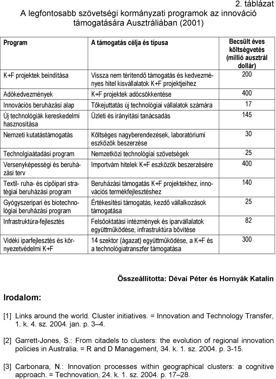 új technológiai vállalatok számára 17 Új technológiák kereskedelmi Üzleti és irányítási tanácsadás 145 hasznosítása Nemzeti kutatástámogatás Költséges nagyberendezések, laboratóriumi 30 eszközök