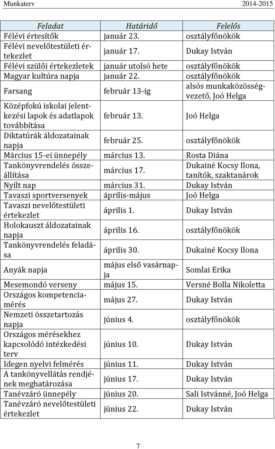 alsós munkaközösségvezető, Joó Helga Joó Helga Március 15-ei ünnepély március 13. Rosta Diána Tankönyvrendelés összeállítása március 17. Nyílt nap március 31.