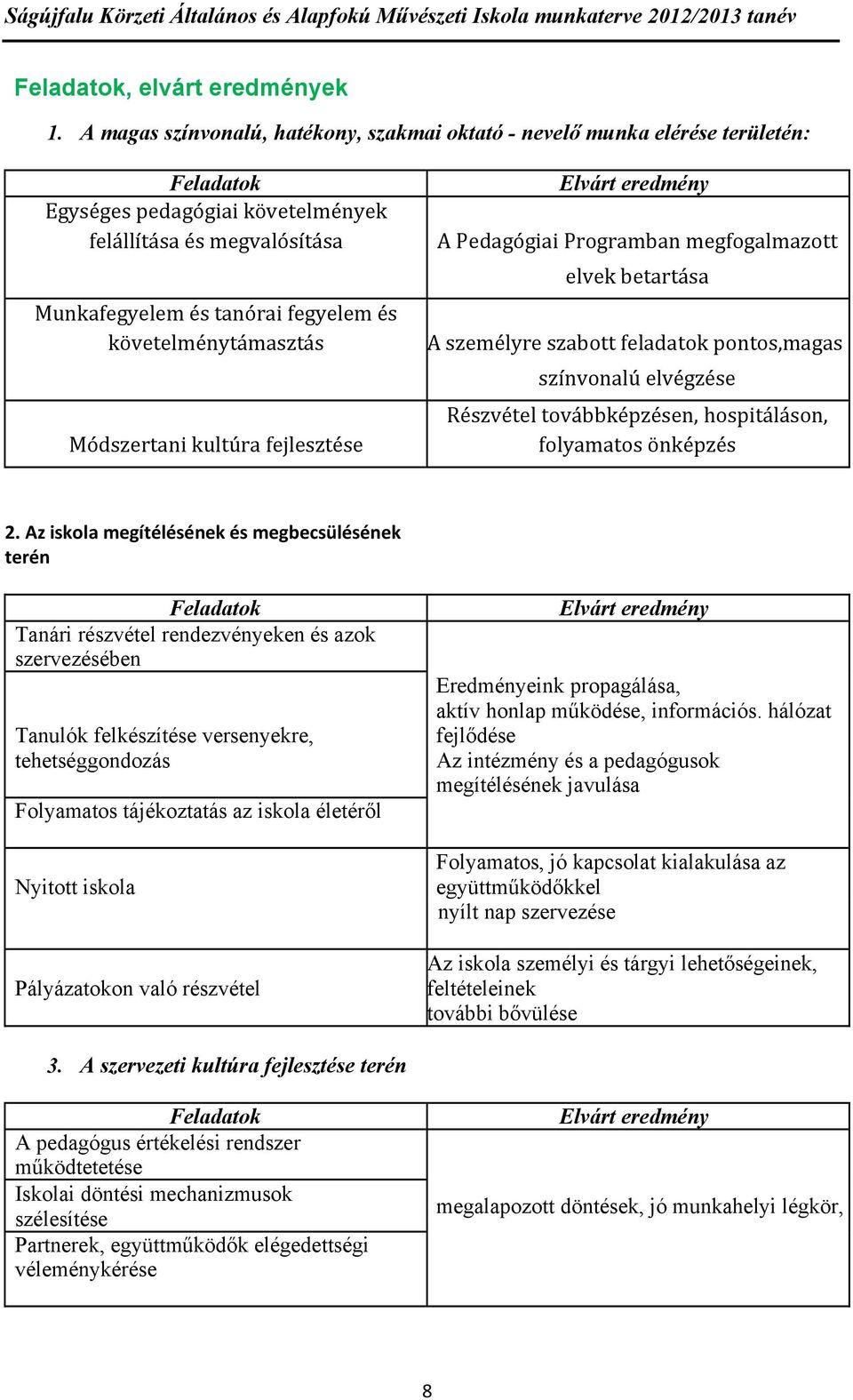 követelménytámasztás Módszertani kultúra fejlesztése Elvárt eredmény A Pedagógiai Programban megfogalmazott elvek betartása A személyre szabott feladatok pontos,magas színvonalú elvégzése Részvétel