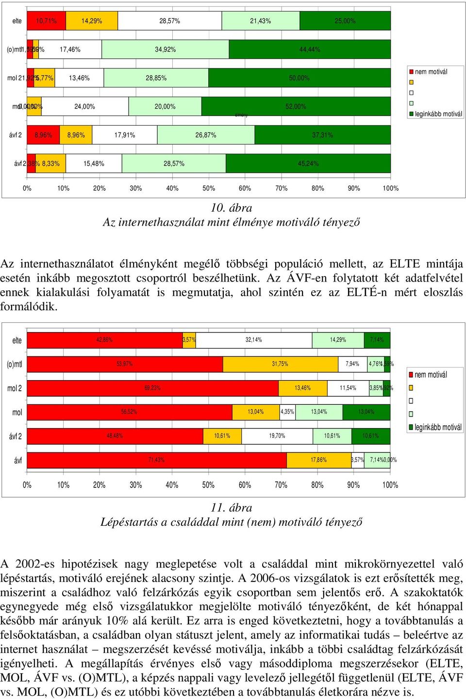 ábra Az internethasználat mint élménye motiváló tényezı Az internethasználatot élményként megélı többségi populáció mellett, az ELTE mintája esetén inkább megosztott csoportról beszélhetünk.