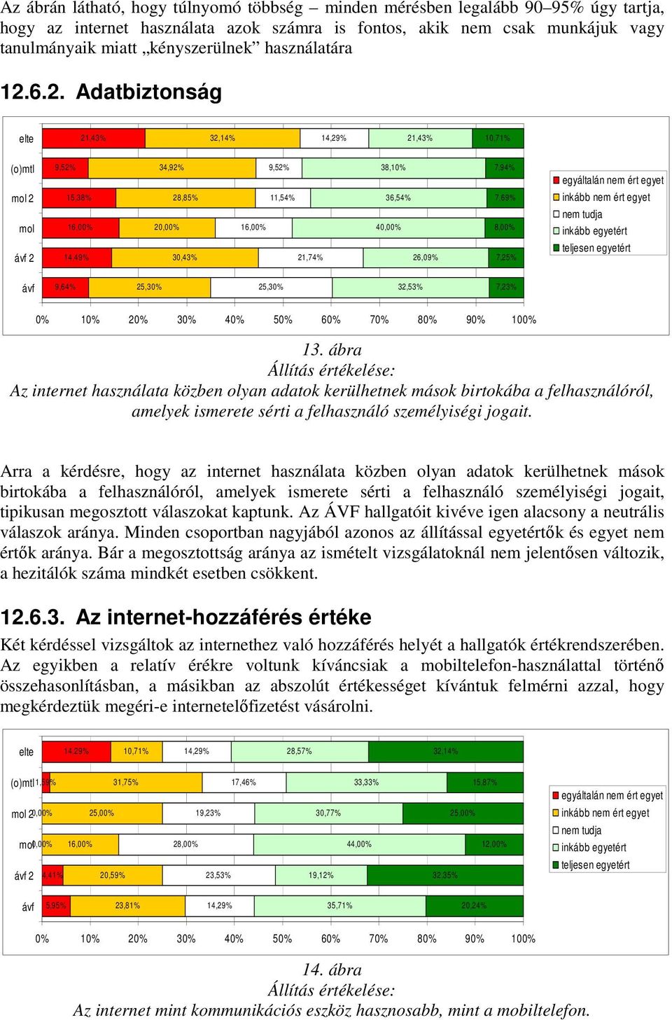 6.2. Adatbiztonság 21,43 32,14 14,29 21,43 10,71 9,52 34,92 9,52 38,10 7,94 egyáltalán nem ért egyet 2 15,38 16,00 14,49 28,85 20,00 30,43 11,54 16,00 21,74 36,54 40,00 26,09 7,69 8,00 7,25 inkább