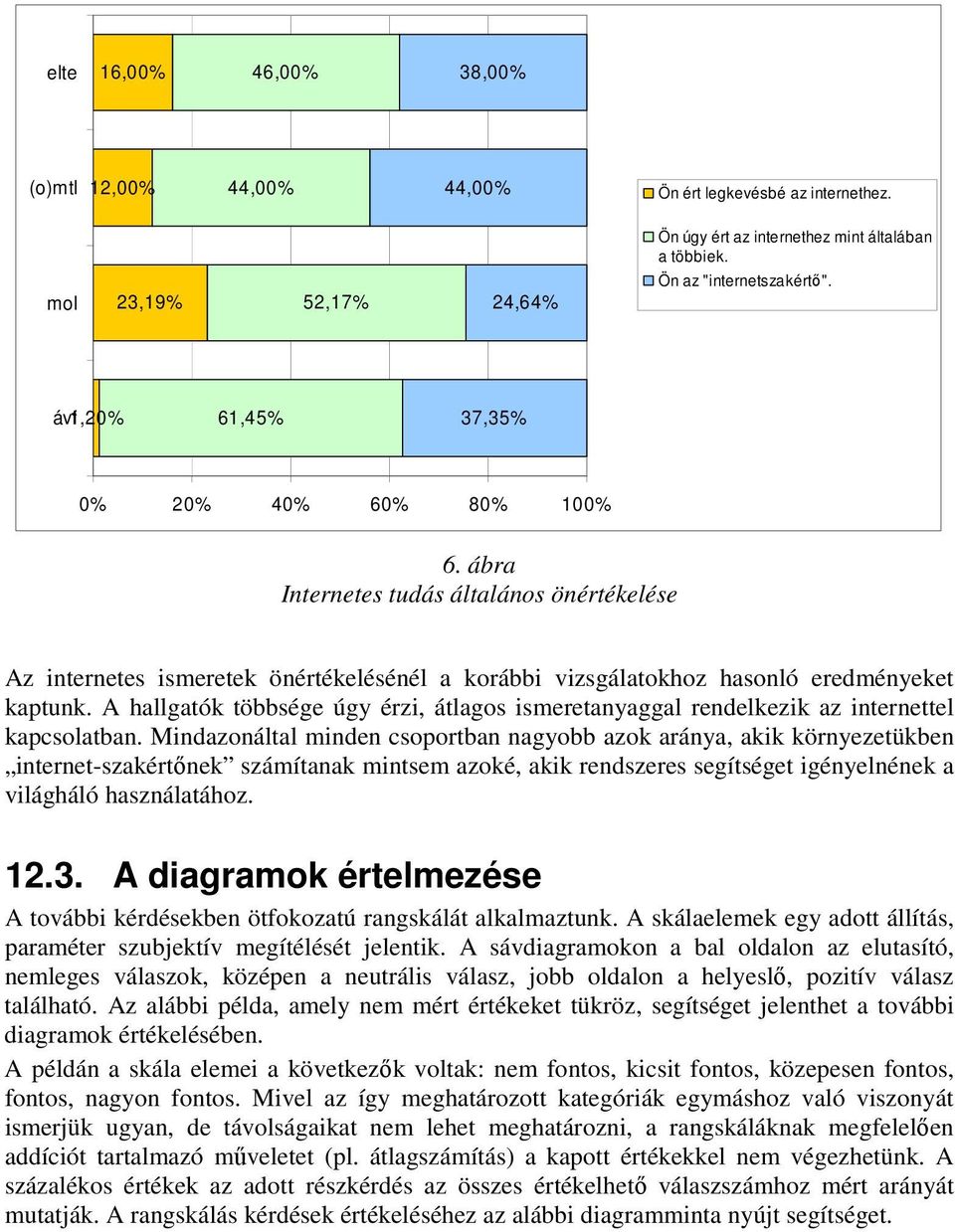 A hallgatók többsége úgy érzi, átlagos ismeretanyaggal rendelkezik az internettel kapcsolatban.