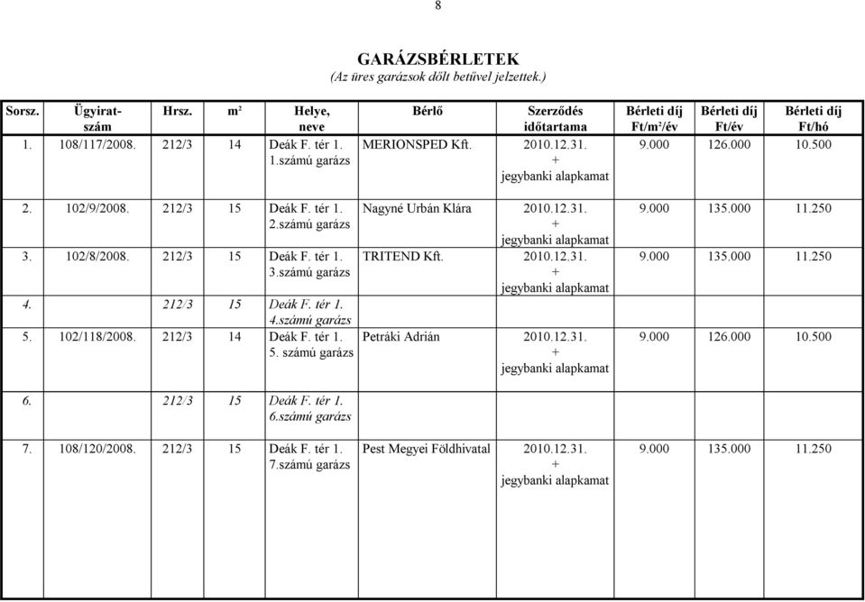 108/120/2008. 212/3 15 Deák F. tér 1. 7.számú garázs Bérlő MERIONSPED Kft. 2010.12.31. Nagyné Urbán Klára 2010.12.31. TRITEND Kft. 2010.12.31. Petráki Adrián 2010.12.31. Pest Megyei Földhivatal 2010.