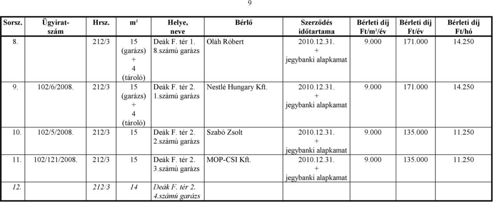 számú garázs 12. 212/3 14 Deák F. tér 2. 4.számú garázs 9 Bérlő Oláh Róbert 2010.12.31. Nestlé Hungary Kft. 2010.12.31. Szabó Zsolt 2010.