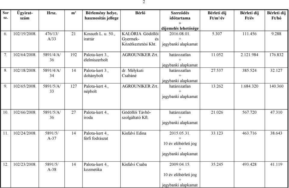 , dohánybolt 127 Palota-kert 4., népbolt AGROUNIKER Zrt. dr. Mélykuti Csabáné AGROUNIKER Zrt. 11.052 2.121.984 176.832 27.537 385.524 32.127 13.262 1.684.320 140.360 10. 102/66/2008.