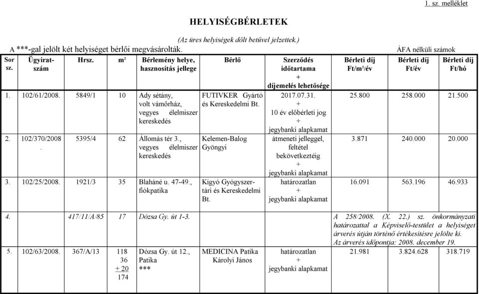 , fiókpatika FUTIVKER Gyártó és Kereskedelmi Bt. Kelemen-Balog Gyöngyi Kígyó Gyógyszertári és Kereskedelmi Bt. díjemelés lehetősége 2017.07.31. átmeneti jelleggel, Ft/m 2 /év ÁFA nélküli számok 25.