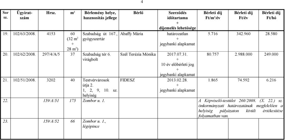 helyiség 4 Bérlő Abaffy Mária díjemelés lehetősége Szél Terézia Mónika 2017.07.31. FIDESZ 2013.02.28. Ft/m 2 /év 5.716 342.960 28.580 80.757 2.988.000 249.