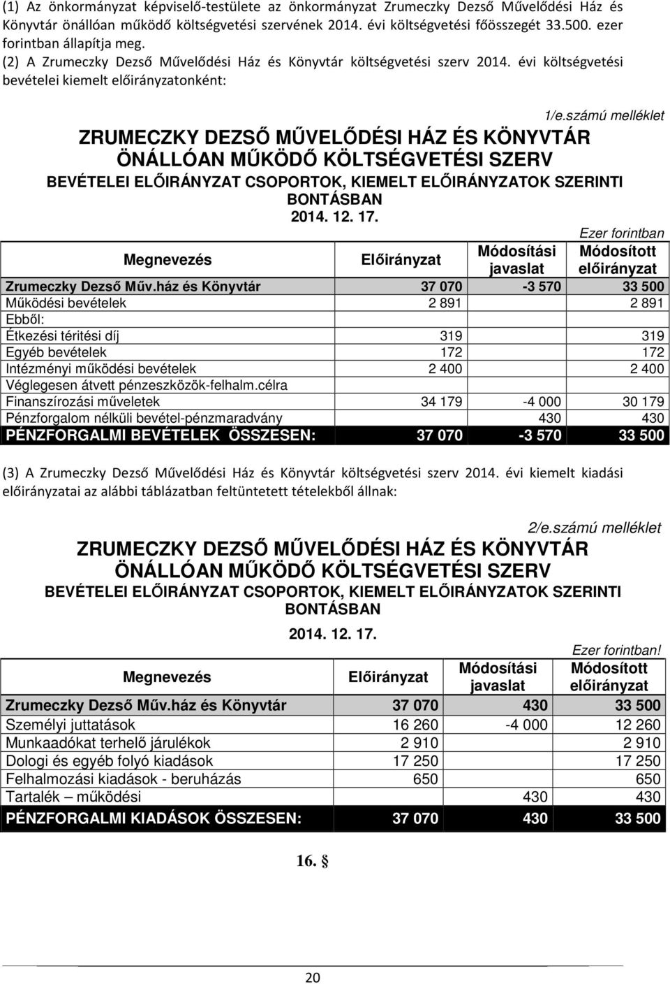 számú melléklet ZRUMECZKY DEZSŐ MŰVELŐDÉSI HÁZ ÉS KÖNYVTÁR ÖNÁLLÓAN MŰKÖDŐ KÖLTSÉGVETÉSI SZERV BEVÉTELEI ELŐIRÁNYZAT CSOPORTOK, KIEMELT ELŐIRÁNYZATOK SZERINTI BONTÁSBAN 2014. 12. 17.