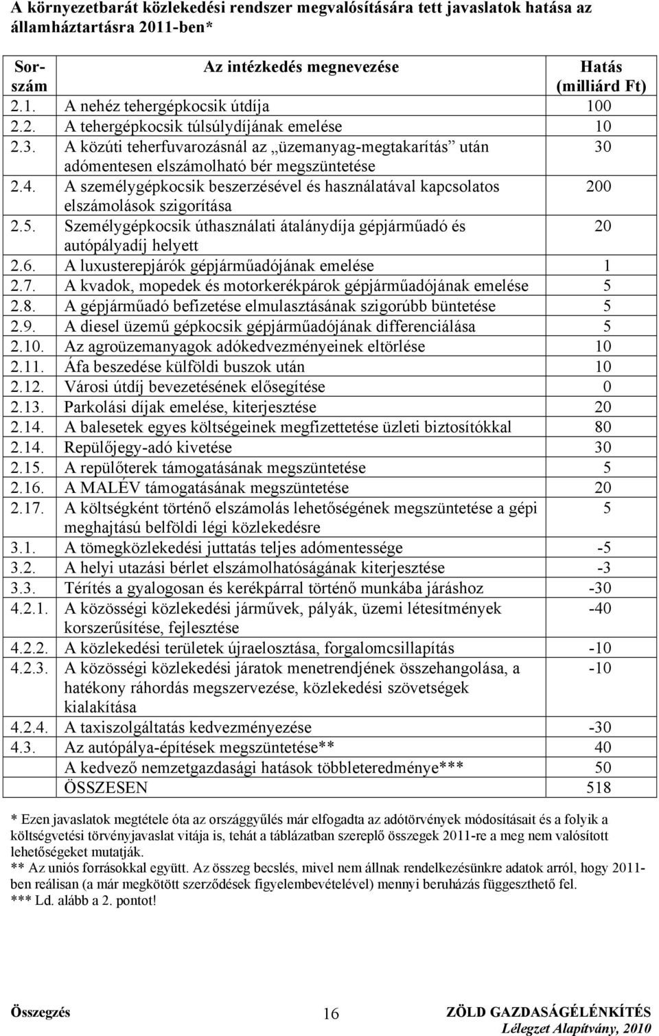 A személygépkocsik beszerzésével és használatával kapcsolatos 200 elszámolások szigorítása 2.5. Személygépkocsik úthasználati átalánydíja gépjárműadó és 20 autópályadíj helyett 2.6.