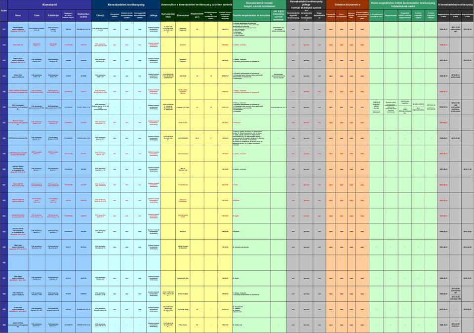 5. Hús- hentesáru, 1.8. Kenyér- pékáru 1.10. Tej, tej alkoholtemék, sör, nem igen/ - - 1996.05.01 2011.12.13 i 2013.02.18 142 Tisza Cipő Zrt. 5435 Martfű, Lenin u. 1 5435 Martfű, Lenin u.