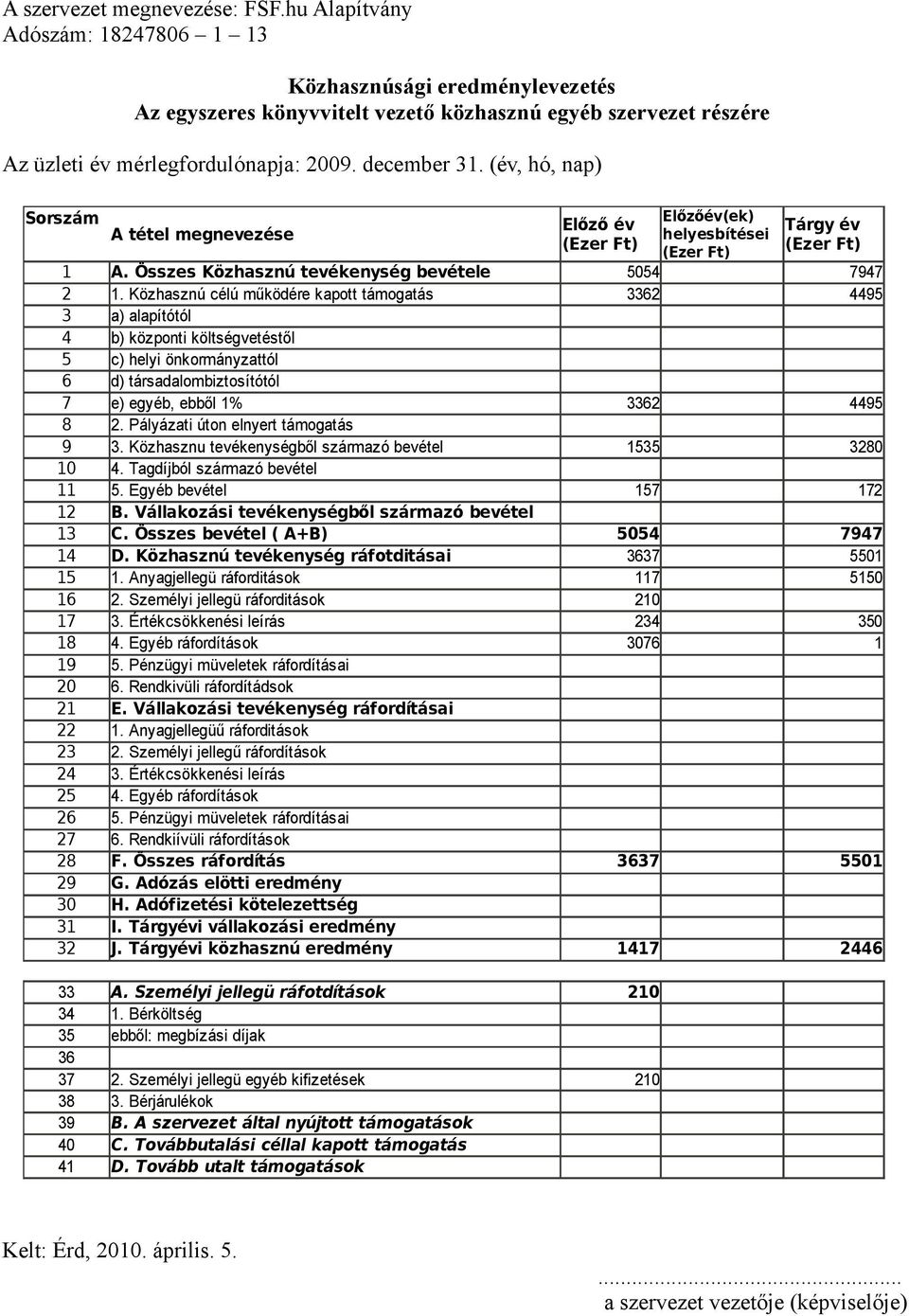 (év, hó, nap) Sorszám A tétel megnevezése Előző év 1 A. Összes Közhasznú tevékenység bevétele 5054 7947 2 1.