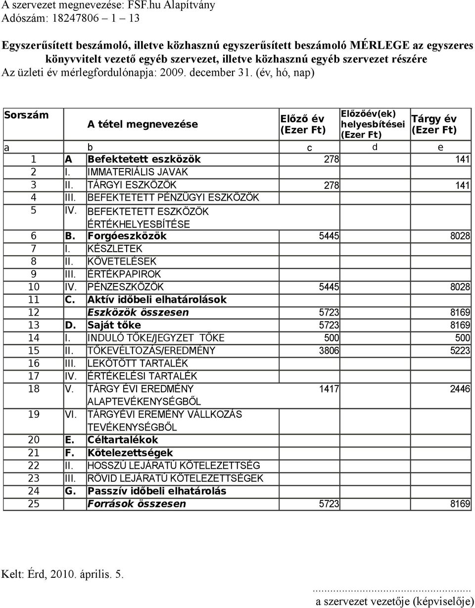 részére Az üzleti év mérlegfordulónapja: 2009. december 31. (év, hó, nap) Sorszám A tétel megnevezése Előző év Előzőév(ek) helyesbítései Tárgy év a b c d e 1 A Befektetett eszközök 278 141 2 I.