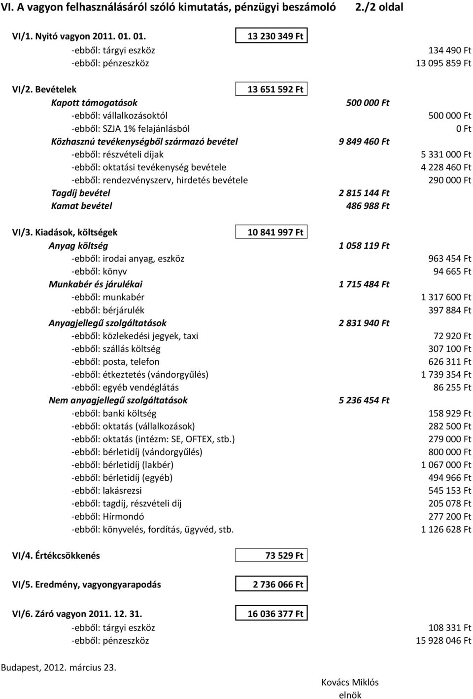 bevétele -ebből: rendezvényszerv, hirdetés bevétele Tagdíj bevétel Kamat bevétel 500 000 Ft 9 849 460 Ft 2 815 144 Ft 486 988 Ft 500 000 Ft 0 Ft 5 331 000 Ft 4 228 460 Ft 290 000 Ft VI/3.