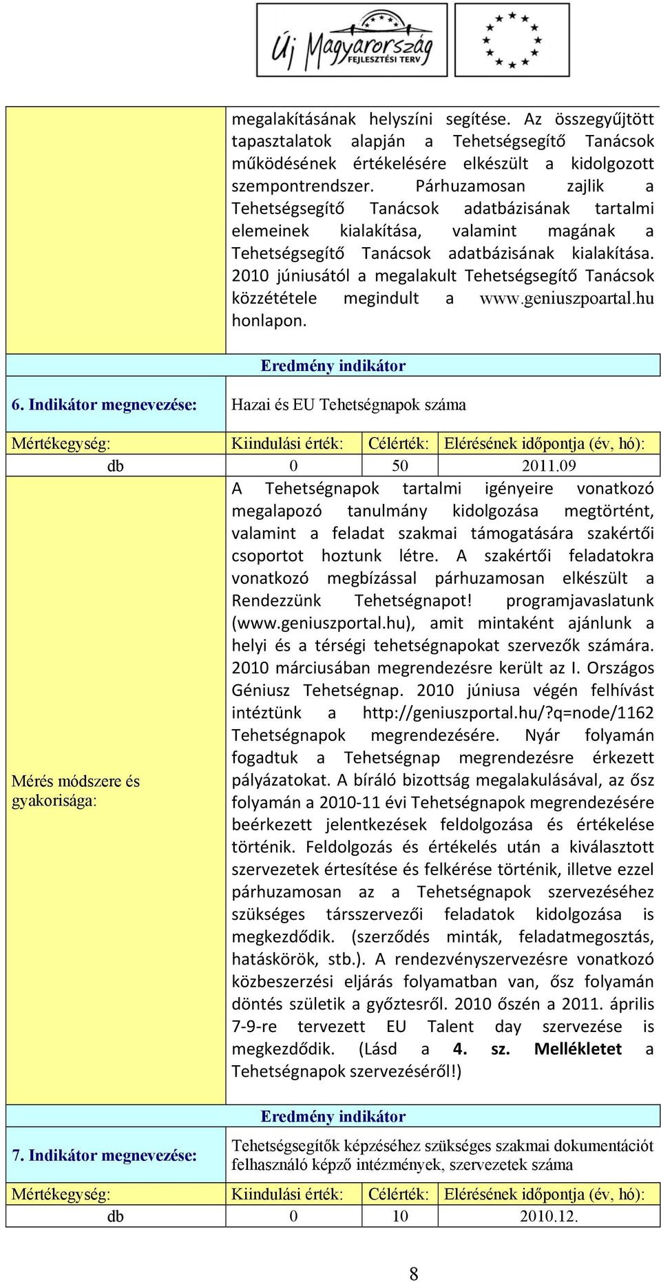 2010 júniusától a megalakult Tehetségsegítő Tanácsok közzététele megindult a www.geniuszpoartal.hu honlapon. 6. Indikátor megnevezése: Hazai és EU Tehetségnapok száma db 0 50 2011.