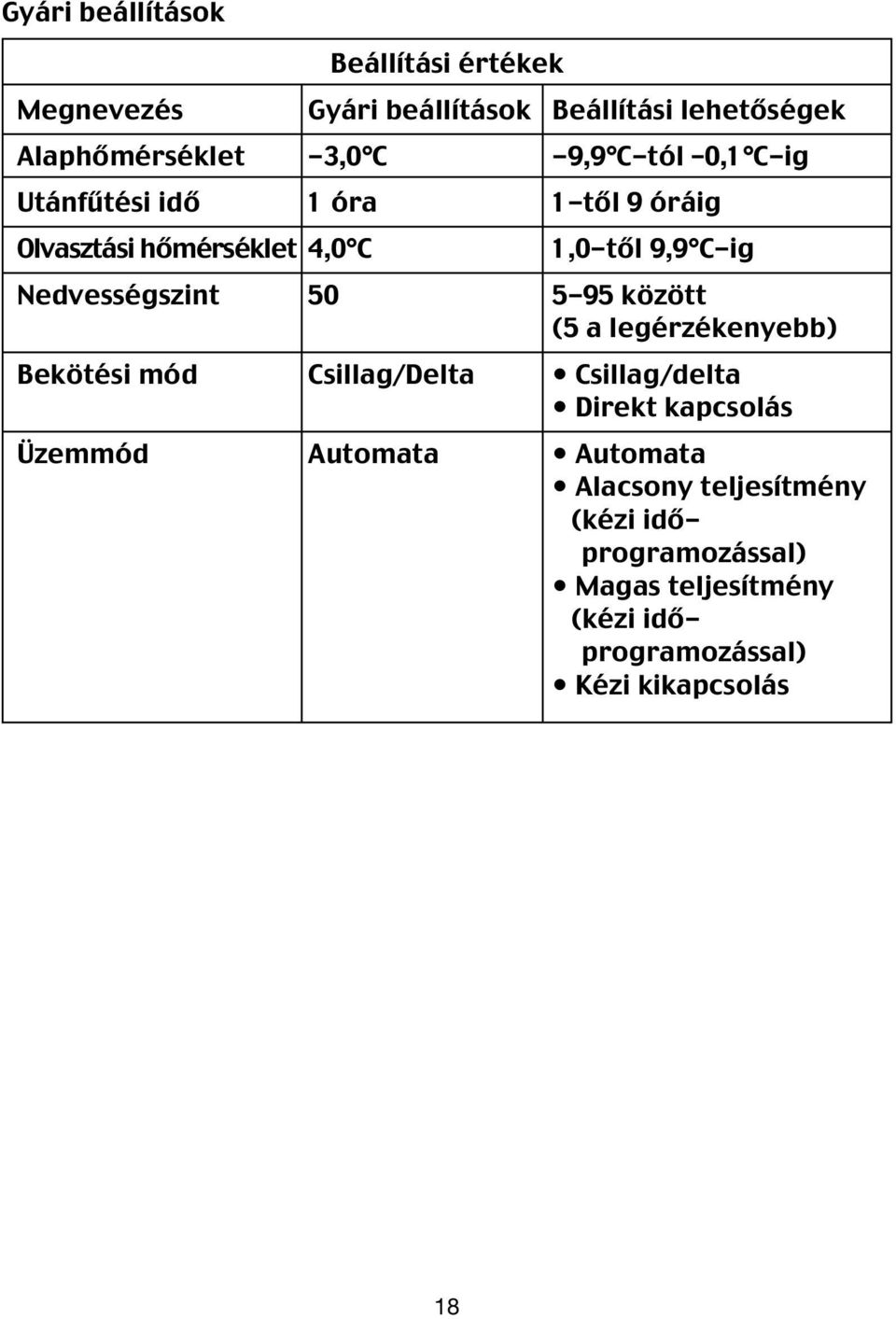 Nedvességszint 50 5-95 között (5 a legérzékenyebb) Bekötési mód Csillag/Delta Csillag/delta Direkt kapcsolás