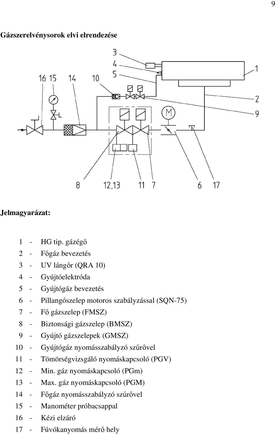 (SQN-75) 7 - Fő gázszelep (FMSZ) 8 - Biztonsági gázszelep (BMSZ) 9 - Gyújtó gázszelepek (GMSZ) 10 - Gyújtógáz nyomásszabályzó szűrővel 11