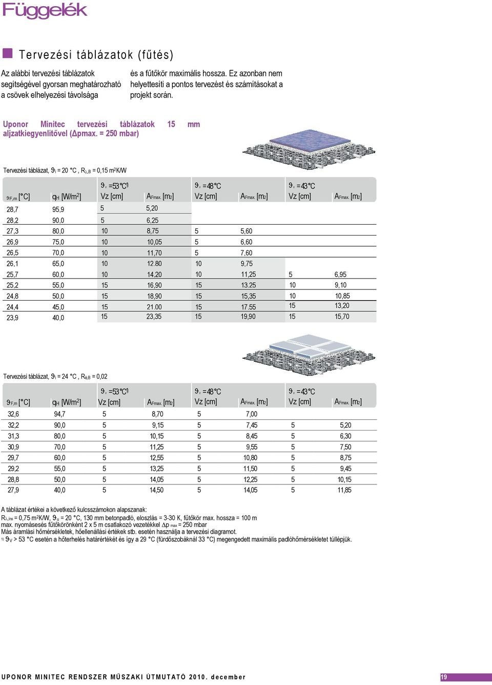 = 0 mbar) 1 mm Tervezési táblázat, ϑi = 0 C, R,B = 0,1 mk/w ϑ =3 C1) ϑ =4 C V qh [W/m] Vz [cm] AFmax.