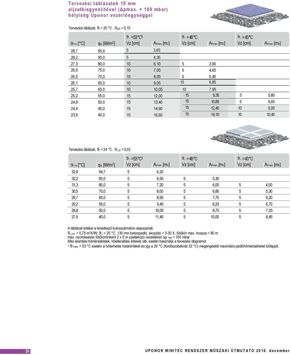 [m],7, 7,3 6,9 9,6 90,0 0,0 7,0 3,6 6, 6,1,7, 4, 4,4 3,9 70,0 6,0 60,0,0 0,0 4,0 40,0 1 1 1 1 4,3 6, 7,0,0 9,0,0 1,00 13,40 14,90 16,60 Tervezési táblázat, ϑi = 4 C, R,B = 0,0 mk/w ϑ =3 C1) Vz [cm] V