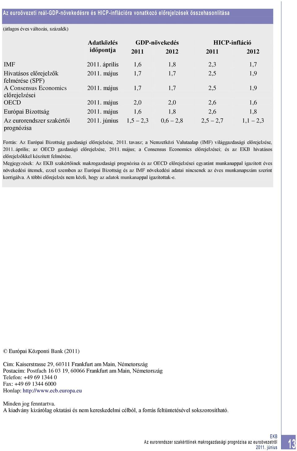 május 2,0 2,0 2,6 1,6 Európai Bizottság 2011. május 1,6 1,8 2,6 1,8 Az eurorendszer szakértői prognózisa 2011.