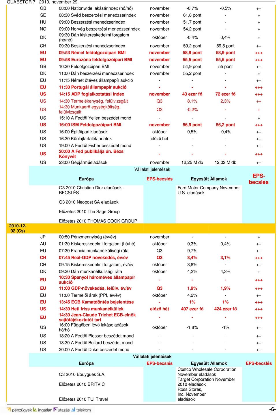 Német feldolgozóipari BMI november 58,9 pont 58,9 pont +++ EU 09:58 Eurozóna feldolgozóipari BMI november 55,5 pont 55,5 pont +++ GB 10:30 Feldolgozóipari BMI november 54,9 pont 55 pont ++ DK 11:00