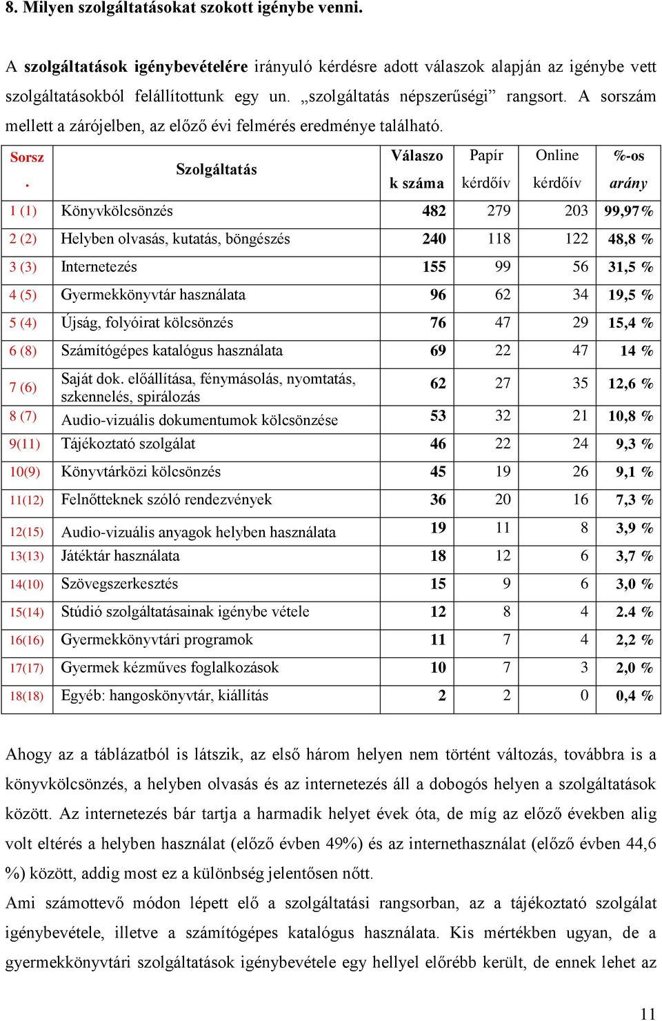 k száma kérdőív kérdőív arány 1 (1) Könyvkölcsönzés 482 279 23 99,97% 2 (2) Helyben olvasás, kutatás, böngészés 24 118 122 48,8 % 3 (3) Internetezés 155 99 56 31,5 % 4 (5) Gyermekkönyvtár használata