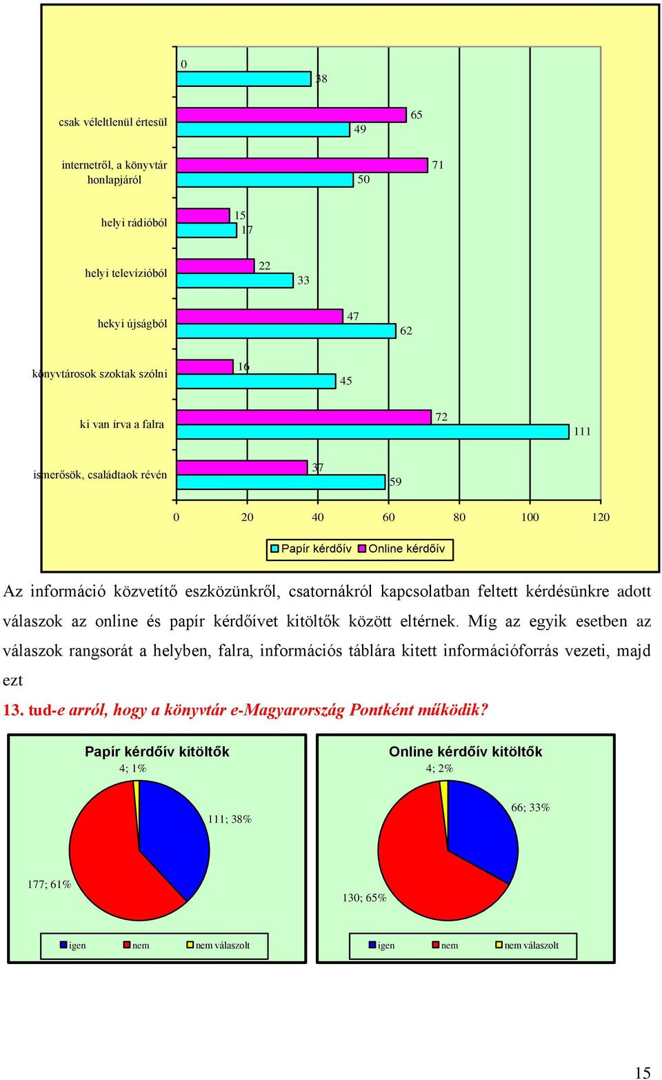 válaszok az online és papír kérdőívet kitöltők eltérnek. Míg az egyik esetben az válaszok rangsorát a helyben, falra, információs táblára kitett információforrás vezeti, majd ezt 13.