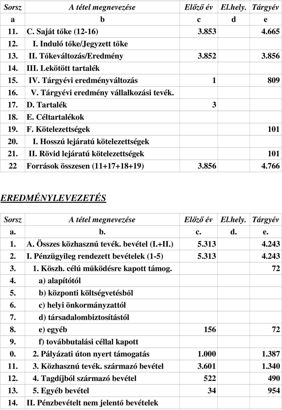 II. Rövid lejáratú kötelezettségek 101 22 Források összesen (11+17+18+19) 3.856 4.766 EREDMÉNYLEVEZETÉS Sorsz A tétel megnevezése Előző év El.hely. Tárgyév a. b. c. d. e. 1. A. Összes közhasznú tevék.