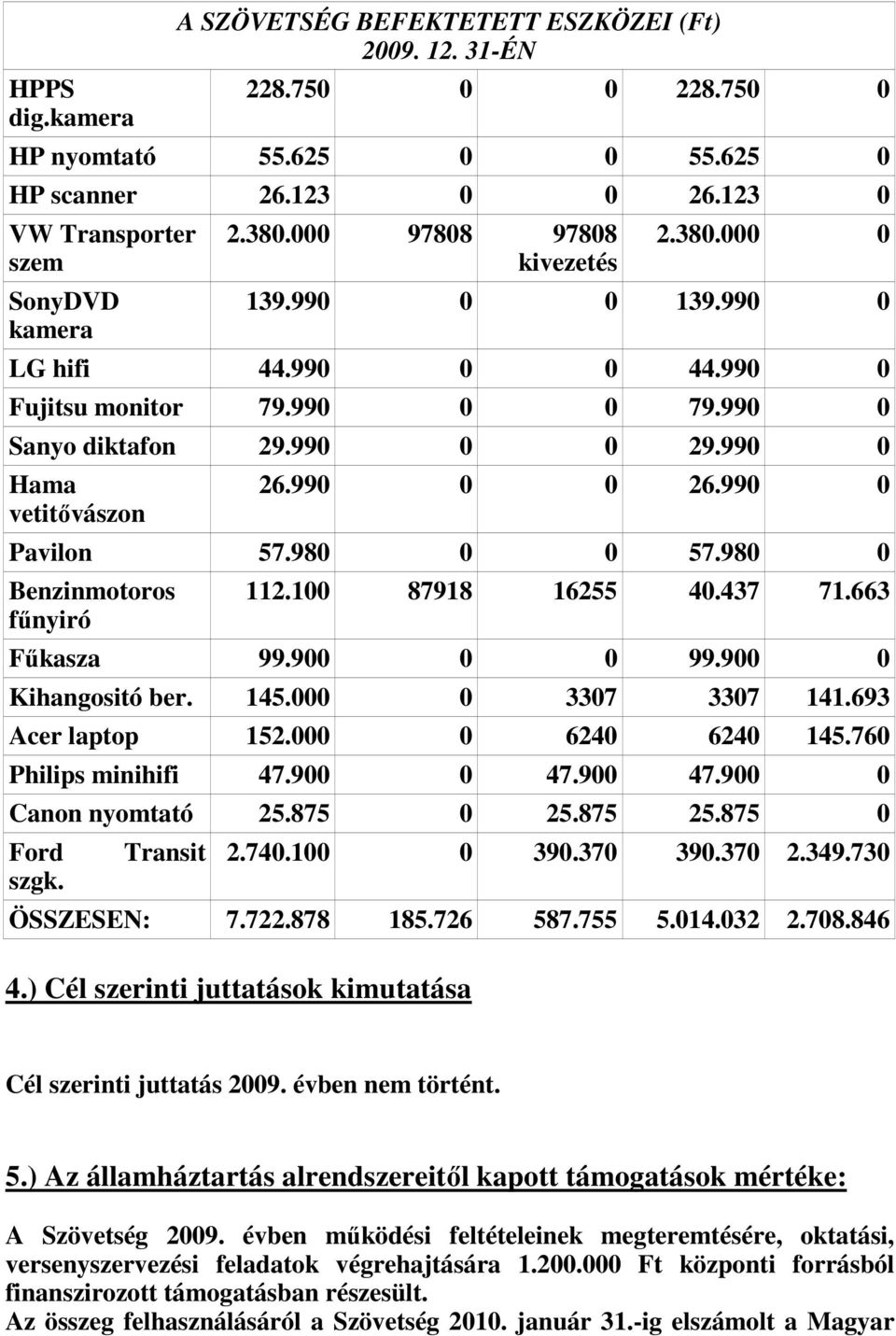 990 0 Pavilon 57.980 0 0 57.980 0 Benzinmotoros fűnyiró 112.100 87918 16255 40.437 71.663 Fűkasza 99.900 0 0 99.900 0 Kihangositó ber. 145.000 0 3307 3307 141.693 Acer laptop 152.000 0 6240 6240 145.