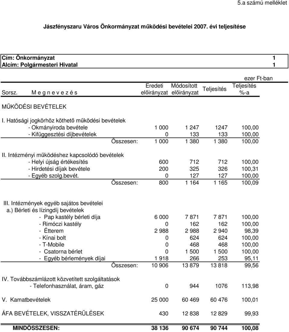 Hatósági jogkörhöz köthetı mőködési bevételek - Okmányiroda bevétele 1 000 1 247 1247 100,00 - Kifüggesztési díjbevételek 0 133 133 100,00 Összesen: 1 000 1 380 1 380 100,00 II.