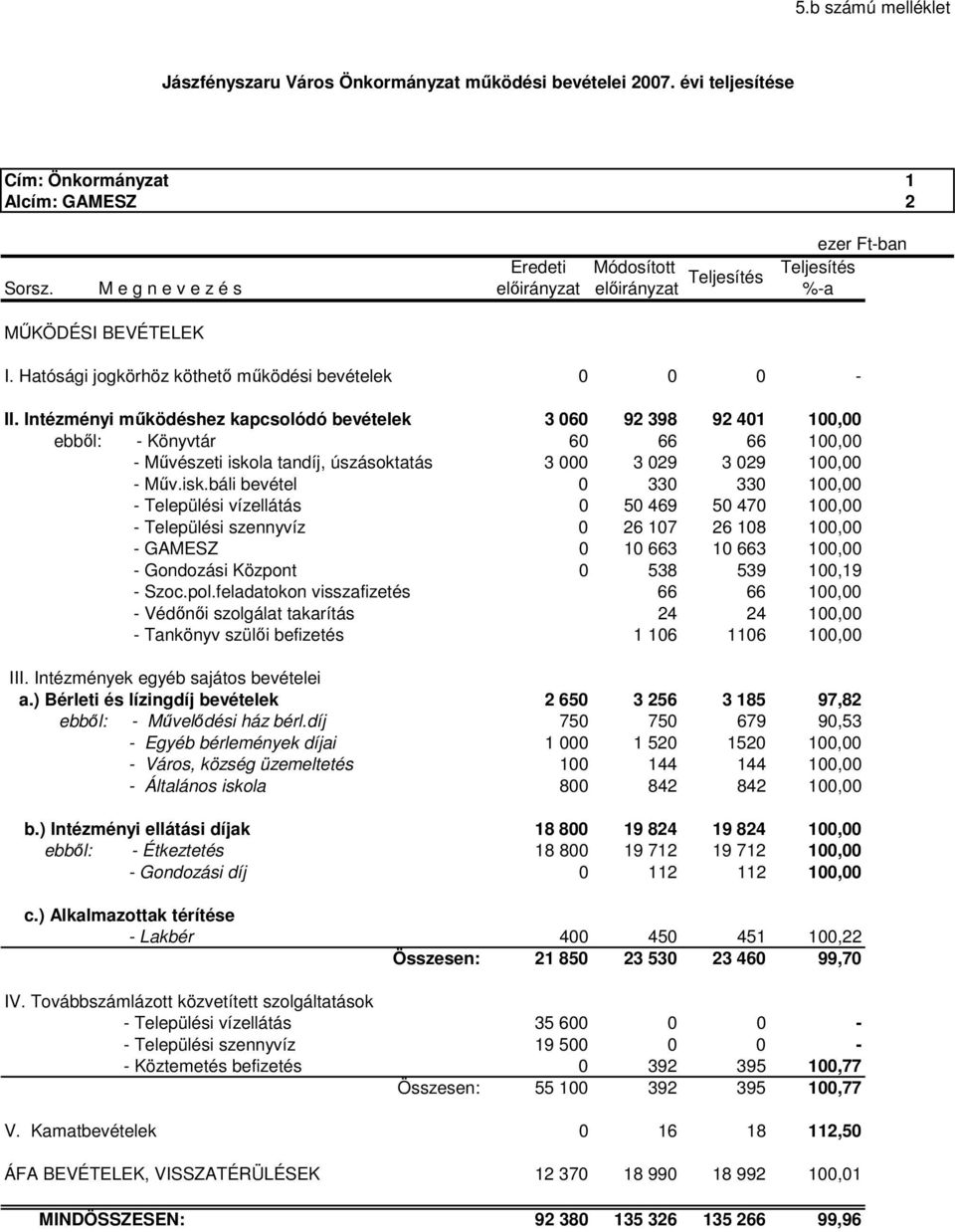 Intézményi mőködéshez kapcsolódó bevételek 3 060 92 398 92 401 100,00 ebbıl: - Könyvtár 60 66 66 100,00 - Mővészeti isko