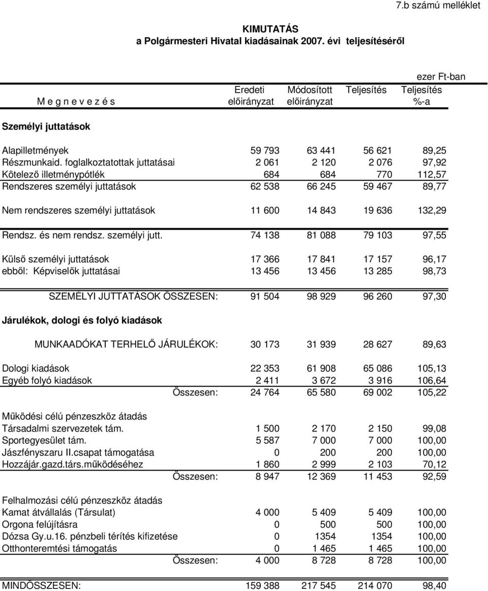 foglalkoztatottak juttatásai 2 061 2 120 2 076 97,92 Kötelezı illetménypótlék 684 684 770 112,57 Rendszeres személyi juttatások 62 538 66 245 59 467 89,77 Nem rendszeres személyi juttatások 11 600 14