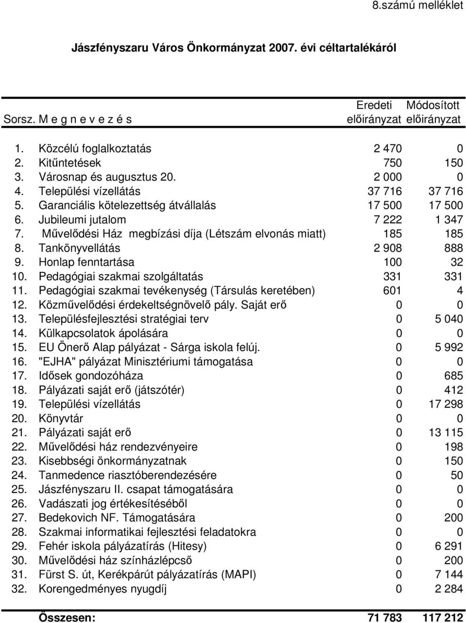 Mővelıdési Ház megbízási díja (Létszám elvonás miatt) 185 185 8. Tankönyvellátás 2 908 888 9. Honlap fenntartása 100 32 10. Pedagógiai szakmai szolgáltatás 331 331 11.