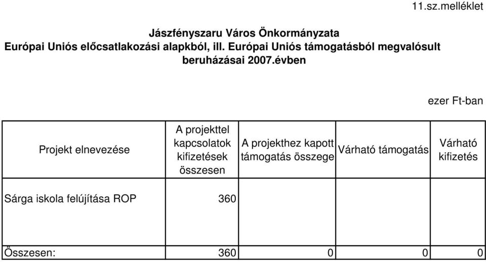 ill. Európai Uniós támogatásból megvalósult beruházásai 2007.