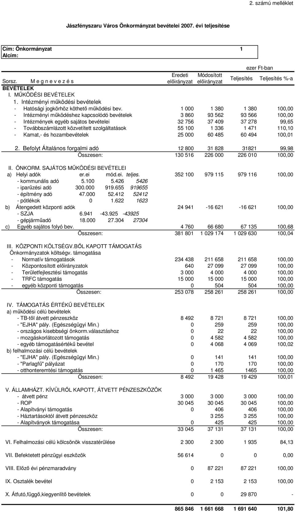 1 000 1 380 1 380 100,00 - Intézményi mőködéshez kapcsolódó bevételek 3 860 93 562 93 566 100,00 - Intézmények egyéb sajátos bevételei 32 756 37 409 37 278 99,65 - Továbbszámlázott közvetített