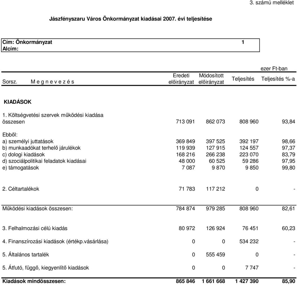 Költségvetési szervek mőködési kiadása összesen 713 091 862 073 808 960 93,84 Ebbıl: a) személyi juttatások 369 849 397 525 392 197 98,66 b) munkaadókat terhelı járulékok 119 939 127 915 124 557