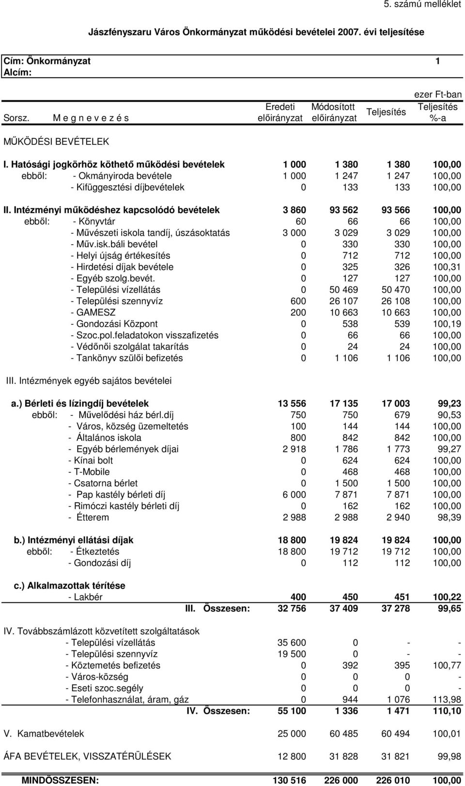 Hatósági jogkörhöz köthetı mőködési bevételek 1 000 1 380 1 380 100,00 ebbıl: - Okmányiroda bevétele 1 000 1 247 1 247 100,00 - Kifüggesztési díjbevételek 0 133 133 100,00 II.