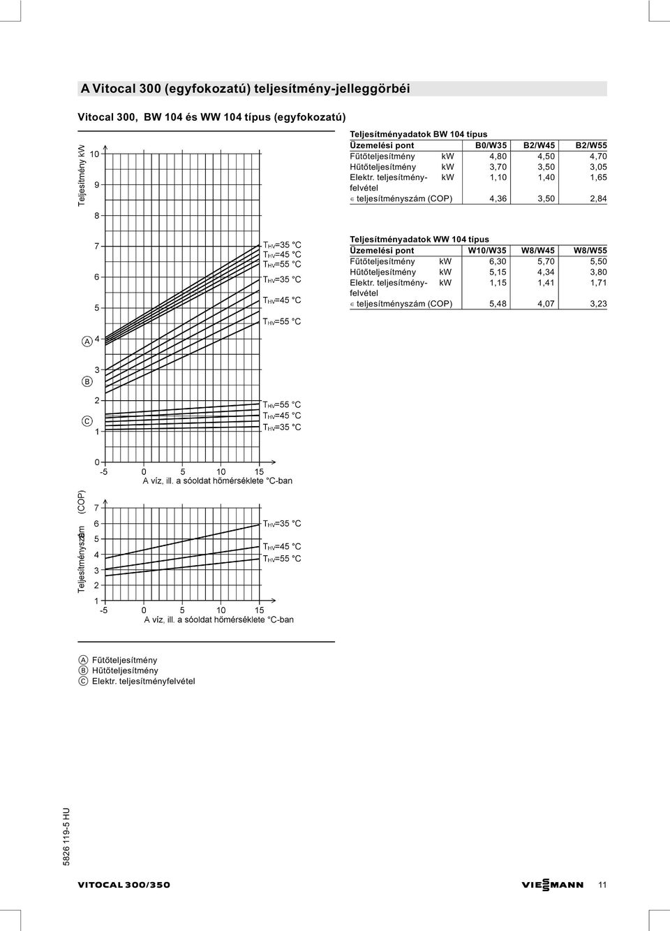 teljesítményszám (COP) 4,36 3,50 2,84 Teljesítményadatok WW 104 típus Üzemelési pont W10/W35 W8/W45 W8/W55 Fűtőteljesítmény kw 6,30 5,70