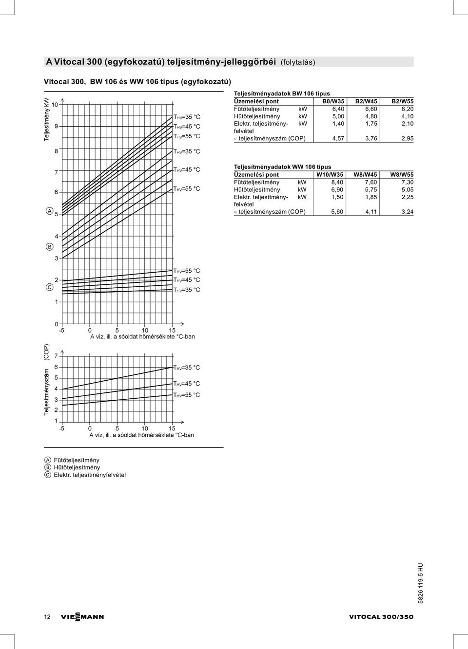 teljesítményszám (COP) 4,57 3,76 2,95 Teljesítményadatok WW 106 típus Üzemelési pont W10/W35 W8/W45 W8/W55 Fűtőteljesítmény kw 8,40 7,60 7,30