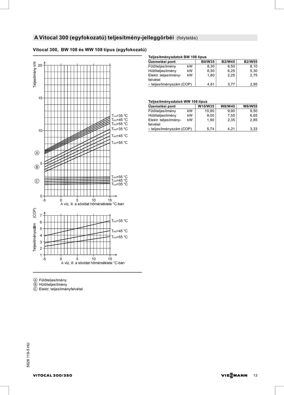 teljesítményszám (COP) 4,61 3,77 2,95 Teljesítményadatok WW 108 típus Üzemelési pont W10/W35 W8/W45 W8/W55 Fűtőteljesítmény kw 10,90 9,90 9,50