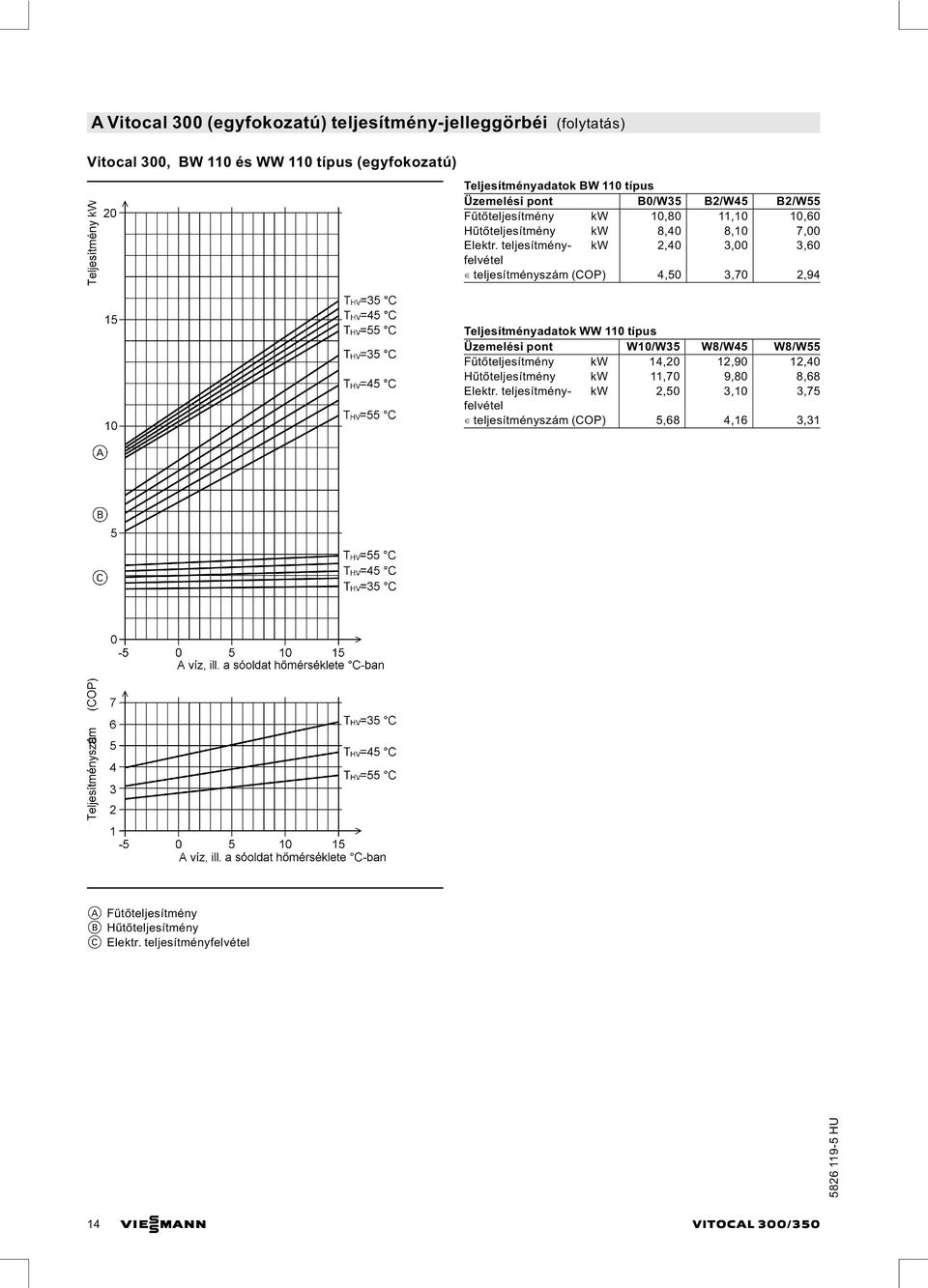 teljesítményszám (COP) 4,50 3,70 2,94 Teljesítményadatok WW 110 típus Üzemelési pont W10/W35 W8/W45 W8/W55 Fűtőteljesítmény kw 14,20 12,90 12,40