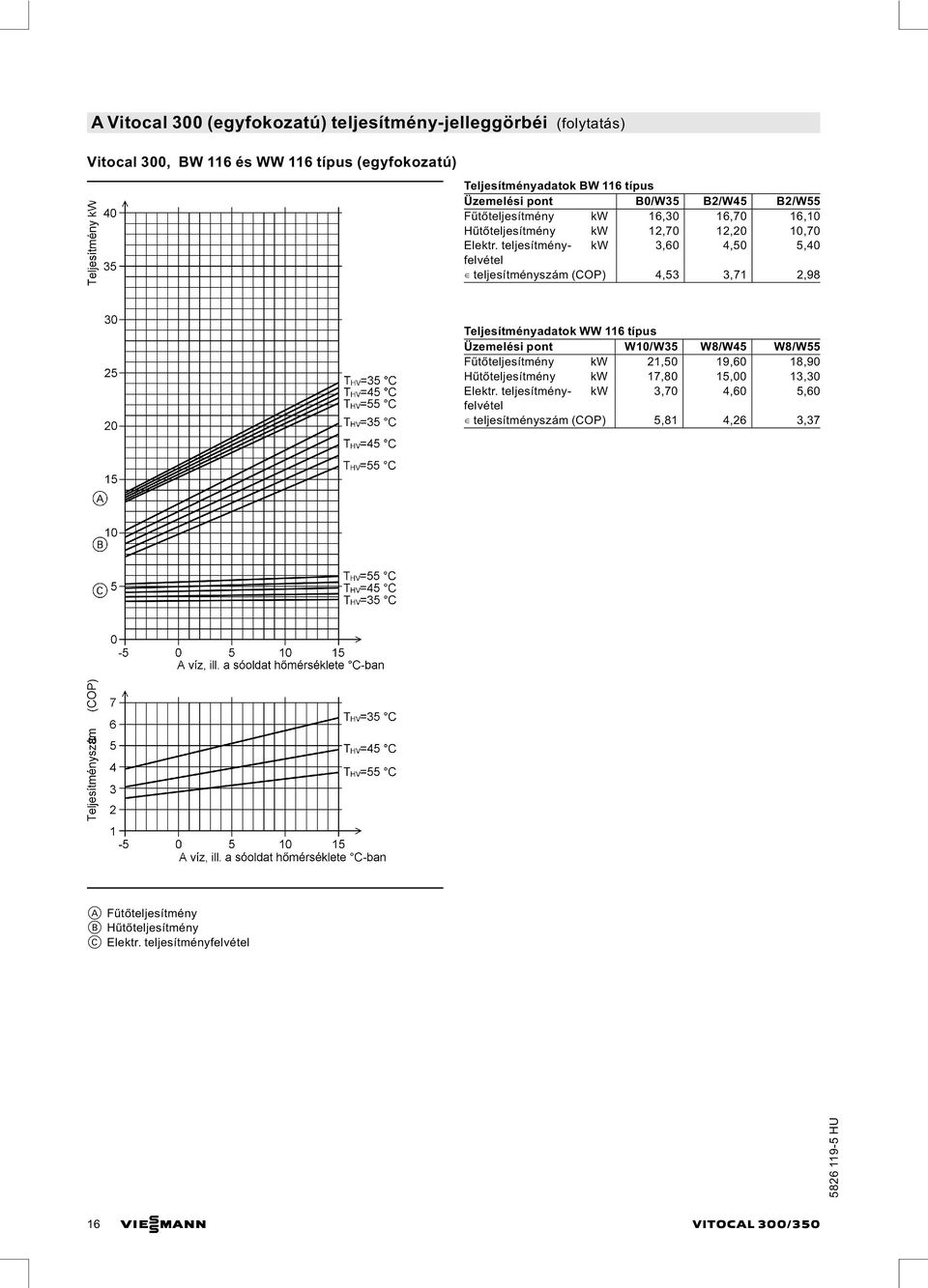 teljesítményszám (COP) 4,53 3,71 2,98 Teljesítményadatok WW 116 típus Üzemelési pont W10/W35 W8/W45 W8/W55 Fűtőteljesítmény kw 21,50 19,60 18,90