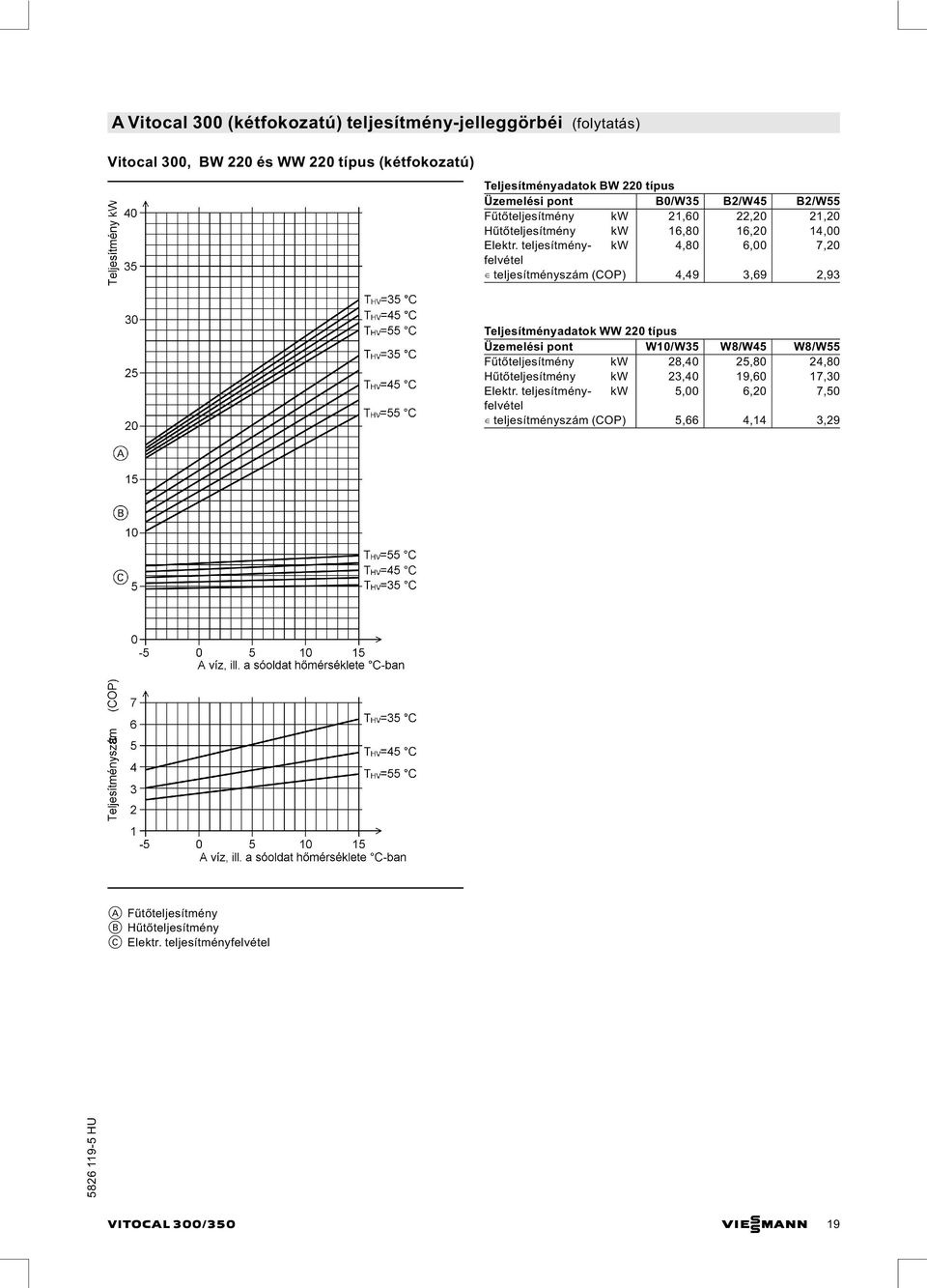 teljesítményszám (COP) 4,49 3,69 2,93 Teljesítményadatok WW 220 típus Üzemelési pont W10/W35 W8/W45 W8/W55 Fűtőteljesítmény kw 28,40 25,80 24,80
