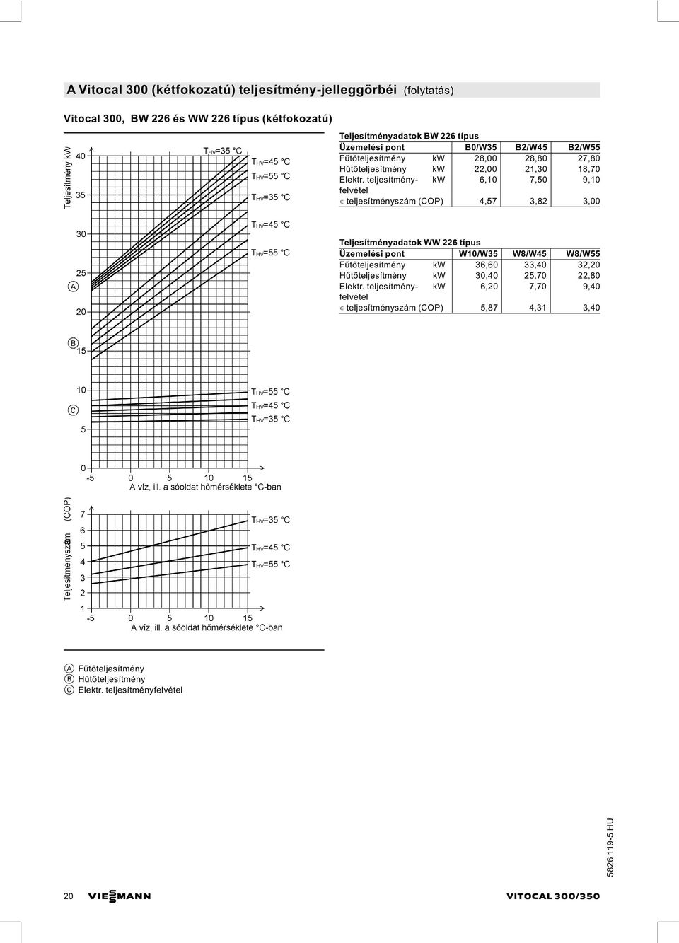 teljesítményszám (COP) 4,57 3,82 3,00 Teljesítményadatok WW 226 típus Üzemelési pont W10/W35 W8/W45 W8/W55 Fűtőteljesítmény kw 36,60 33,40 32,20