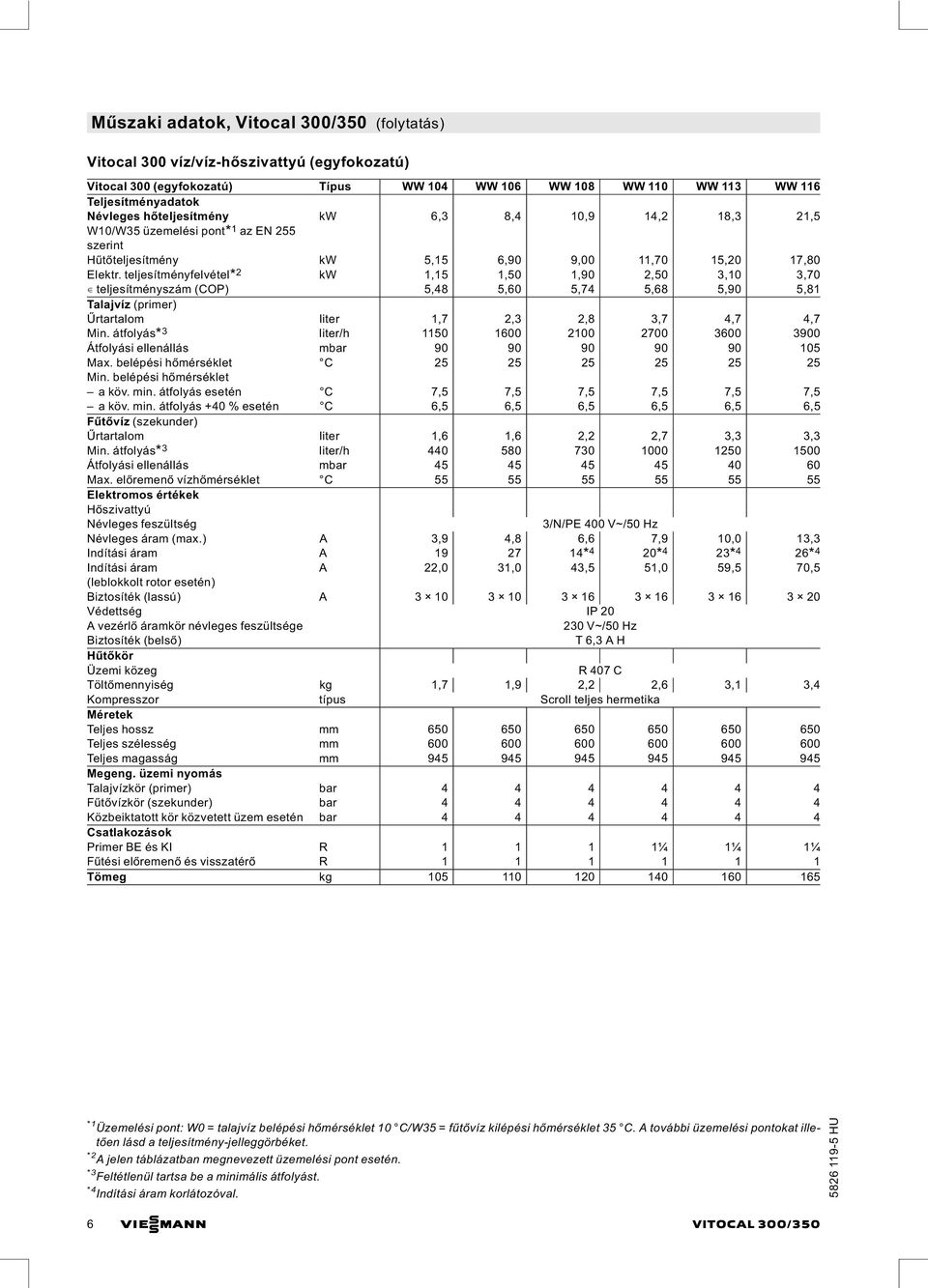 (COP) 5,48 5,60 5,74 5,68 5,90 5,81 Talajvíz (primer) Űrtartalom liter 1,7 2,3 2,8 3,7 4,7 4,7 Min. átfolyás* 3 liter/h 1150 1600 2100 2700 3600 3900 Átfolyási ellenállás mbar 90 90 90 90 90 105 Max.