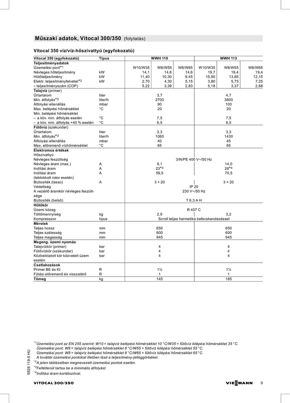 3,39 2,83 5,18 3,37 2,68 Talajvíz (primer) Űrtartalom liter 3,7 4,7 Min. átfolyás* 3 liter/h 2700 3800 Átfolyási ellenállás mbar 90 100 Max. belépési hőmérséklet C 20 20 Min.