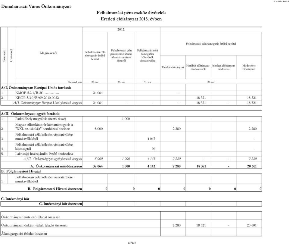 28. sor 29. sor 31. sor 28. sor A/I. Önkormányzat: Európai Uniós források 1. KMOP5.2.1/B2f. 24 064 2. KEOP5.3.0/B/0920100032 18 321 18 321 A/I.