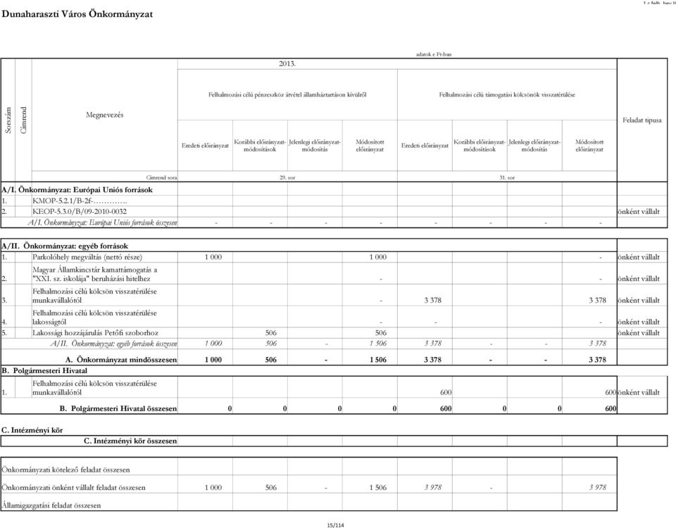 adatok e Ftban célú pénzeszköz átvétel államháztartáson kívülről célú támogatási kölcsönök visszatérülése Címrend Feladat tipusa módosítások módosítás módosítások módosítás Címrend sora A/I.