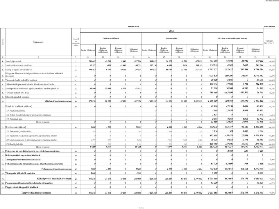 2. 3. 1. Személyi juttatások 1. 2. Munkaadókat terhelő járulékok 2. 3. Dologi és egyéb folyó kiadások 3. Felügyelet alá tartozó költségvetési szerveknek folyósított működési 4. támogatás 4. 5.