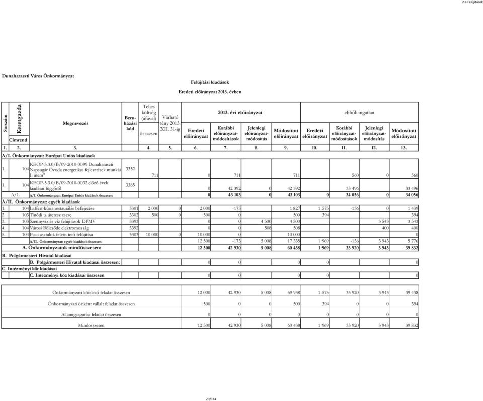 XII. 31ig módosítások módosítás módosítások módosítás 711 0 711 711 560 0 560 1. 104 KEOP5.3.0/B/0920100032 előző évek 3385 kiadásai függőről 0 42 392 0 42 392 33 496 33 496 A/1. A/I.