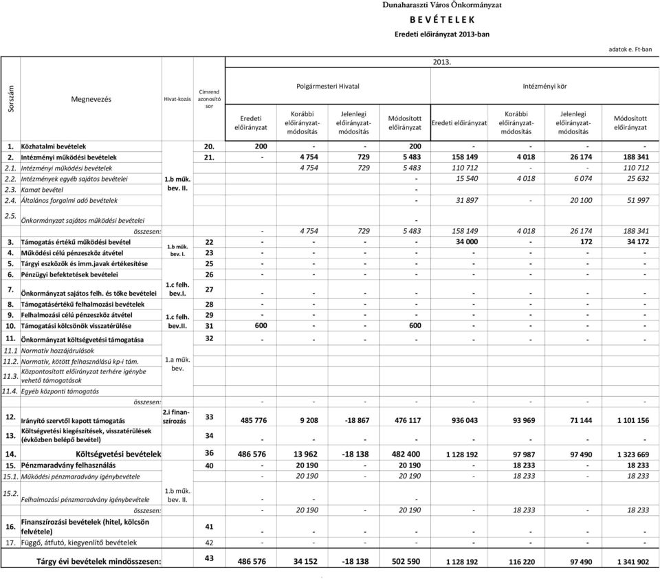 Önkormányzat sajátos működési bevételei összesen: 3. Támogatás értékű működési bevétel 22 1.b műk. 4. Működési célú pénzeszköz átvétel bev. I. 23 5. Tárgyi eszközök és imm.javak értékesítése 25 6.